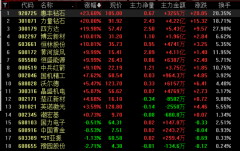 <b>但投资者仍需防备部门热块正在前期快速上行后</b>